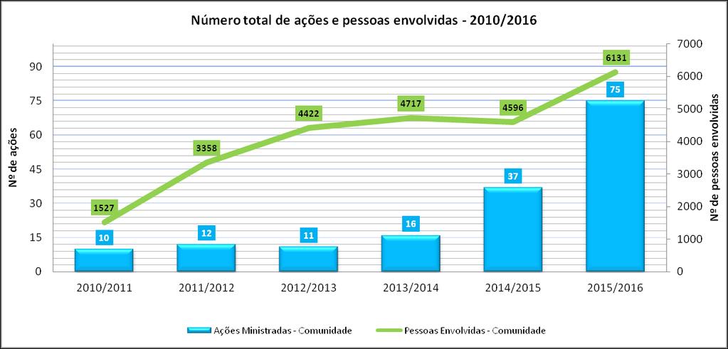 Programa de Informação e Sensibilização para a Redução do Risco de Desastre (Associações e Instituições-Públicas e Privadas) Iniciou-se no