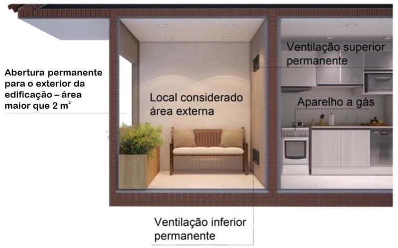 Figura 12 Exemplo de local considerado área externa Fonte: RIP Comgás Seção III Prisma de ventilação Art. 123.