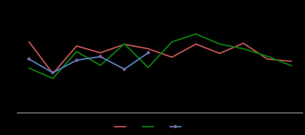 Bahia: PIM-PF de Junho 2018 (variação percentual) Bebidas 16,0 12,5 10,0 Equipamentos de Informática 121,4 41,6-29,9 Minerais não metálicos -11,1-12,1-8,8 Couro e Calçados -13,0-11,0-7,0 Metalurgia