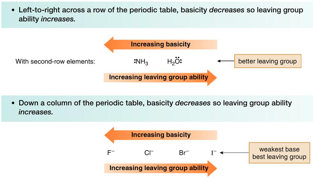 There are periodic trends in leaving group ability: * Da esquerda para a direita ao longo do mesmo período da tabela periódica, a basicidade decresce logo a