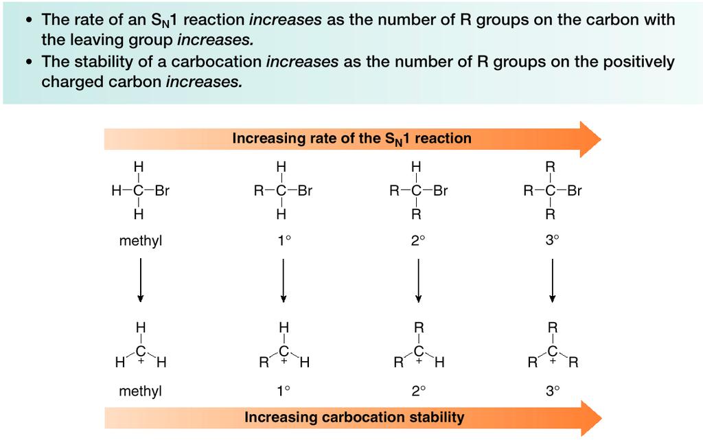 O Postulado de Hammond A velocidade de uma reacção S N 1 aumenta com o aumento do número de grupos R no carbono com o