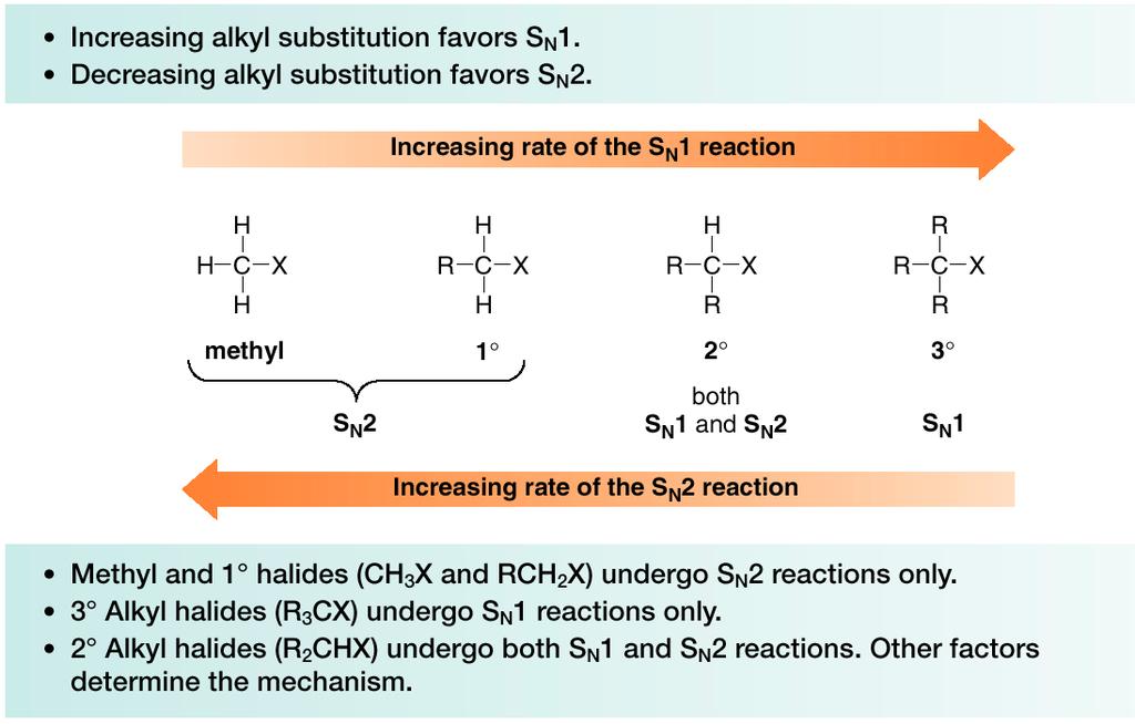 o haleto de alquilo (substrato). O aumento da substituição do alquilo favorece S N 1. O decréscimo da substituição do alquilo favorece S N 2.