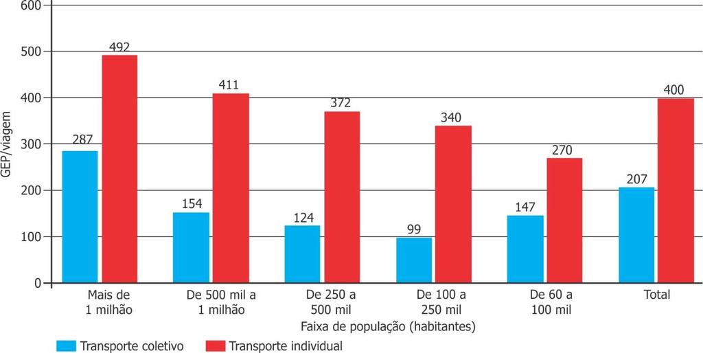 Em relação ao porte do município, os valores de consumo de energia por viagem no transporte individual variam de 483 GEP nos municípios maiores até 270 GEP nos municípios menores.