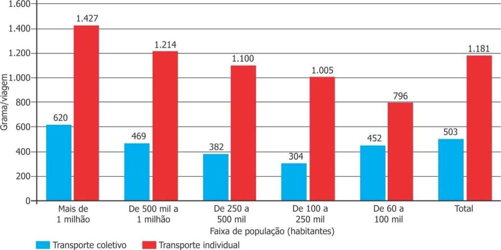 Gráfico 21 Emissão de poluentes locais por viagem por porte do município e modo de transporte, 2016 Em relação ao poluente de efeito estufa (CO2eq), o gráfico 22 mostra a emissão por viagem, por modo