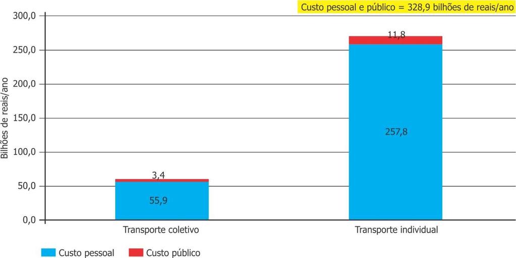 1.14. Custos pessoais e públicos 6 Foram considerados os custos da mobilidade divididos em custos pessoais 7 (arcados pelos usuários ou por empregadores quando há uso de vale transporte) e custos