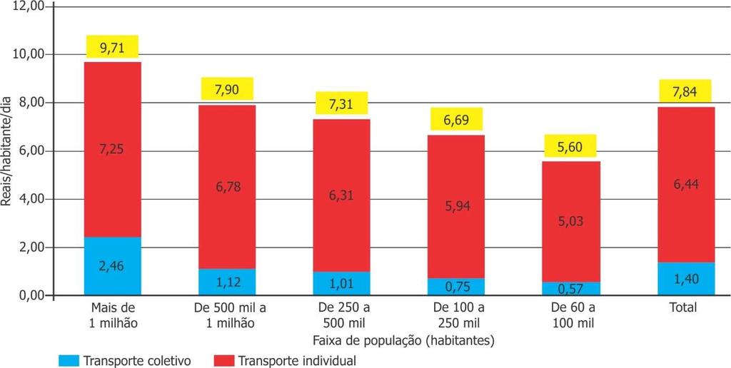 Gráfico 27 Custos pessoais diários da mobilidade por porte do município e modo de transporte, 2016 1 1. Valores de dezembro de 2016.