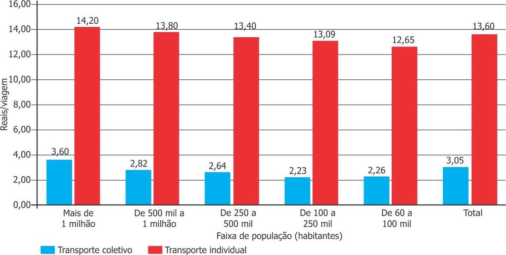 pessoais por viagem de transporte coletivo variam entre R$ 2,23 e R$ 3,60.