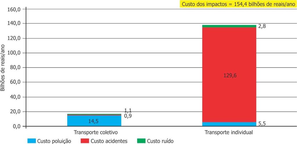 1.15. Custos dos impactos 9 Em relação aos custos dos impactos, foram utilizadas as estimativas de custos referentes à emissão de poluentes, aos acidentes de trânsito e ao ruído.