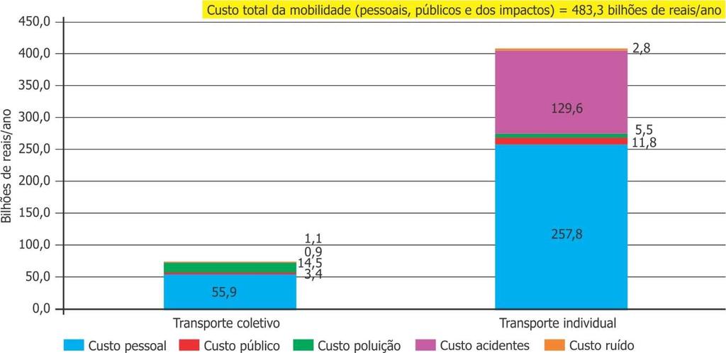 1.16. Custos totais da mobilidade 10 Os custos totais anuais da mobilidade (pessoais, públicos e dos impactos) podem ser estimados em R$ 483,3 bilhões.