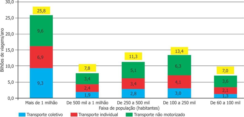 2.2. Valores por faixa de população Tabela 17 Viagens anuais por modo de transporte e porte do município, 2016 milhões de viagens/ano Modo Mais de 1 milhão Faixa de população (habitantes) De 500 mil