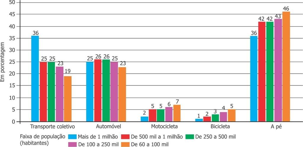 Tabela 18 Divisão modal das viagens por modo de transporte e porte do município, 2016 % Modo Mais de 1 milhão Faixa de população (habitantes) De 500 mil a 1 milhão De 250 a 500 mil De 100 a 250 mil
