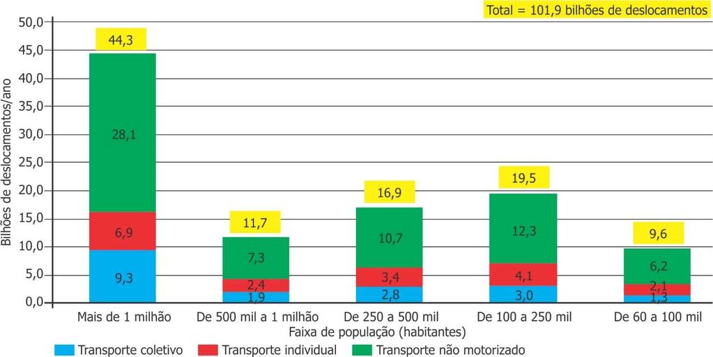 2.3. Análise especial - quantidade de deslocamentos O total de viagens mostrado anteriormente, classificado por modo principal, pode ser mostrado na forma de deslocamentos, que são os trechos