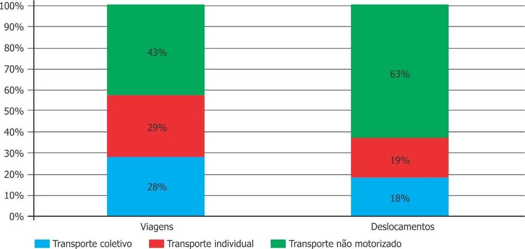 Gráfico 42 Comparação de viagens e deslocamentos anuais por modo agregado, 2016 Gráfico 43 Divisão modal dos deslocamentos em