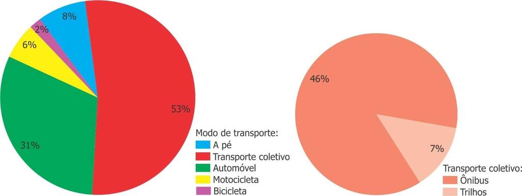 Gráfico 46 Distribuição percentual das distâncias percorridas pelas pessoas por modo de transporte, 2016 Tabela 22 Distâncias anuais percorridas pelas pessoas por modo de transporte e porte do