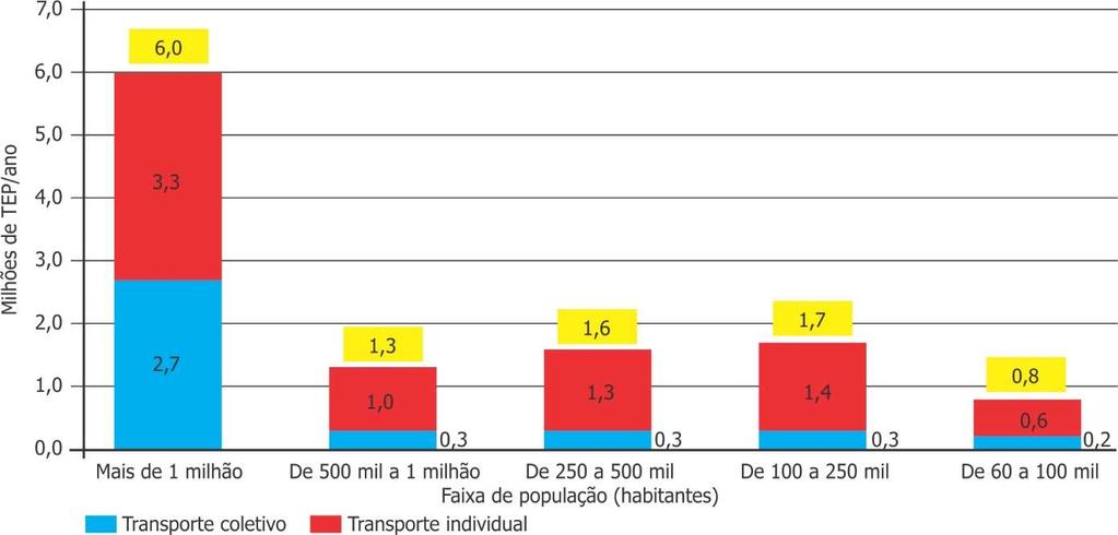 Gráfico 57 Consumo anual de energia por porte do município e por modo