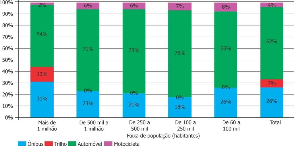 consumo de energia por porte do município e modo de transporte, 2016