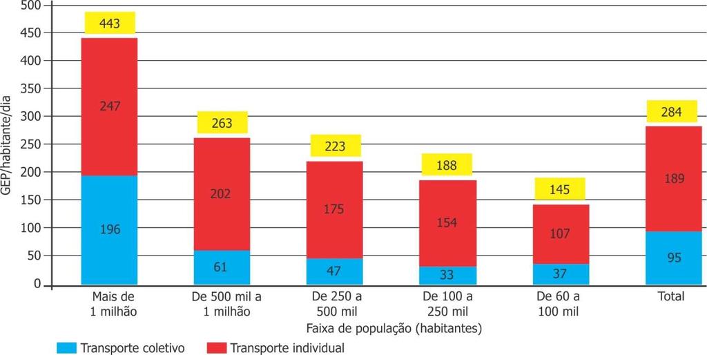 Gráfico 59 Consumo diário de energia por habitante, por porte do