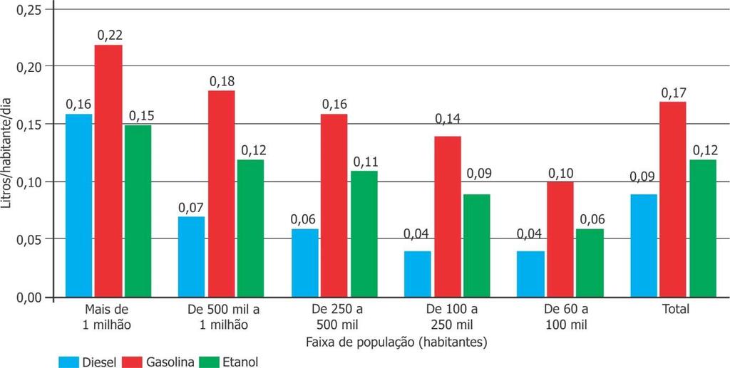 Gráfico 62 Consumo diário de combustíveis líquidos na mobilidade por habitante, por porte do