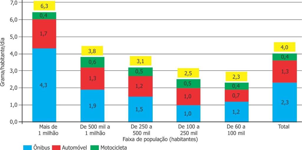 Gráfico 65 Distribuição percentual da emissão de poluentes locais por porte do município e modo de transporte, 2016 Gráfico 66 Emissão diária de poluentes