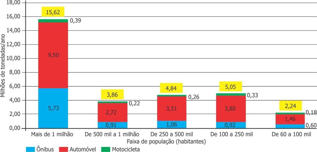 Gráfico 67 Emissão anual de poluentes do efeito estufa por porte do município