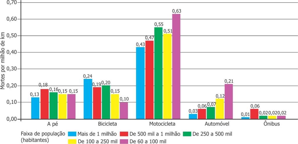 Considerando os modos envolvidos nos eventos, a tabela 31 mostra os índices de mortes por milhão de quilômetro por modo e porte de município.