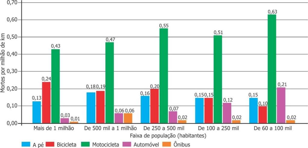 Gráfico 74 Índice de mortes por quilômetro, por porte do município e modo de transporte, 2016 (com dados de acidentes de 2015) As tabelas 32 a 36 mostram os dados para cada modo separadamente.