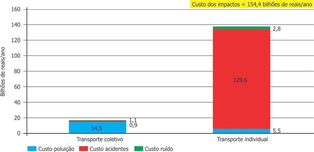 5.2. Custos dos impactos Tabela 39 Custos dos impactos da mobilidade por modo de transporte, 2016 Modo Tipo Valor 1 (bilhões de reais/ano) Participação (%) Transporte coletivo Poluição 14,5 9