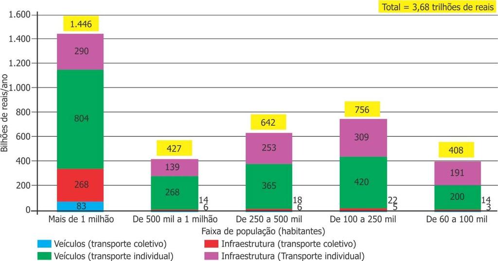 Tabela 43 Valor estimado do patrimônio envolvido na mobilidade por modo de transporte e porte do município, 2016 1 bilhões de reais Modo Mais de 1 milhão De 500 mil a 1 milhão Faixa de população