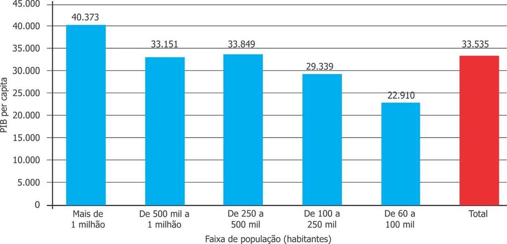 Gráfico 2 IDHM por porte do município, 2016 Gráfico 3 PIB per capita por porte do município, 2016 1.4.