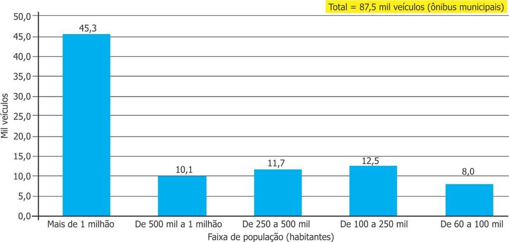 Gráfico 104 Frota de veículos em operação no transporte coletivo (ônibus