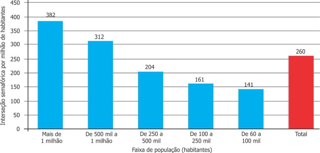 Gráfico 119 Interseções semafóricas por habitante, por porte do município, 2016 Gráfico 120 Interseções semafóricas por