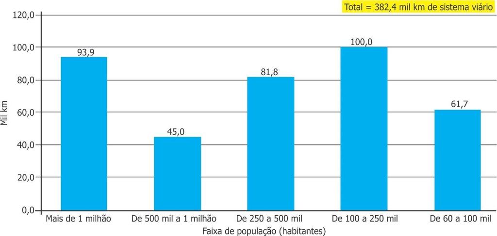 7.3. Extensão viária Tabela 52 Extensão do sistema viário por porte do município, 2016 Faixa de população (habitantes) Extensão viária (km) Mais de 1 milhão 93.919 De 500 mil a 1 milhão 45.