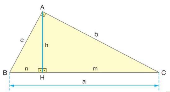 Adicionando membro a membro essas duas igualdades, temos: b 2 + c 2 = am + an => am + an = a(m + n) => b 2 + c 2 = a 2 ou a 2 = b 2 + c 2 Logo de acordo com a demonstração está comprovado a 4º