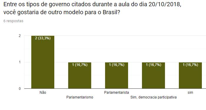 Gráfico 4: 2ª pergunta realizada no questionário final já com as respostas Nesta pergunta foi colocado a questão de mudar o tipo de governo no Brasil. 33,3% responderam que não.