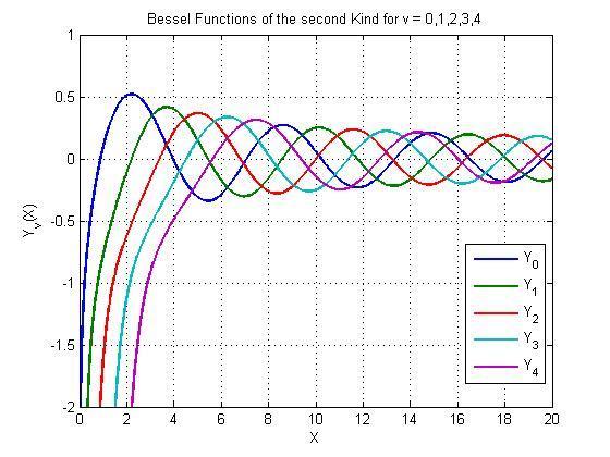 Funções de Bessel do tipo J n (x)