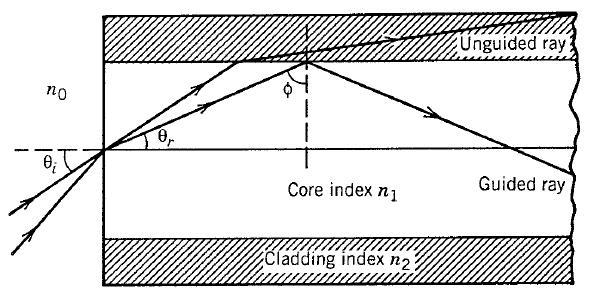 Fibras Ópticas Multimodo Aproximação de óptica geométrica Perfil em degrau do índice de refração Apertura numérica Diferença relativa de índice Lei de Snell nas diferentes