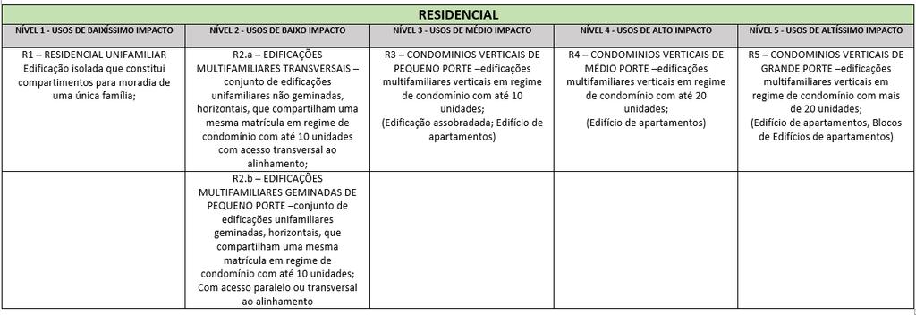 CLASSIFICAÇÃO DE USOS LEI DE ZONEAMENTO