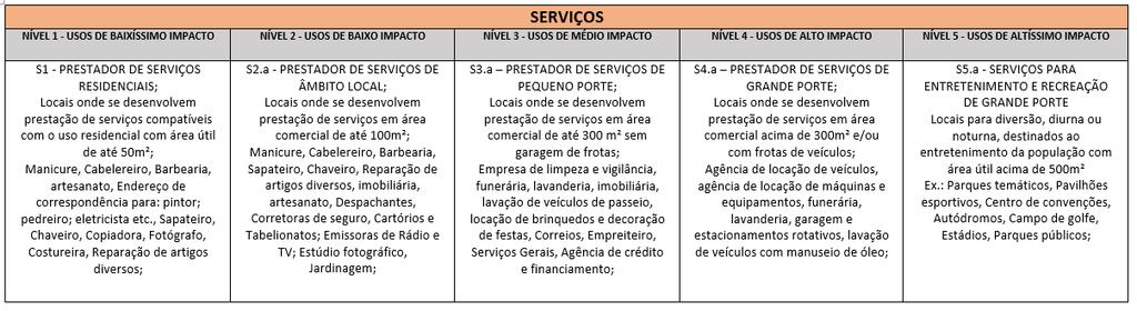 CLASSIFICAÇÃO DE USOS LEI DE ZONEAMENTO