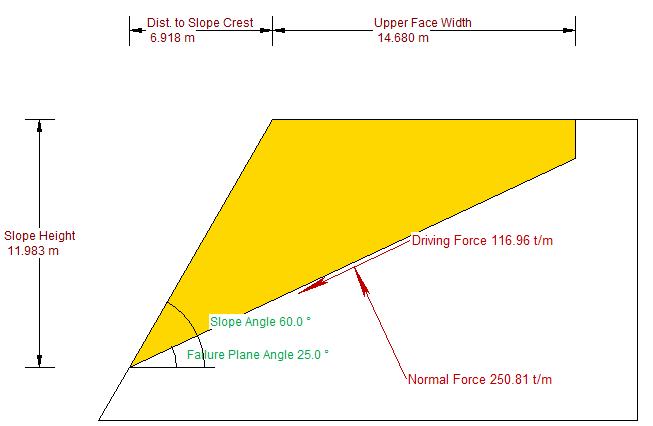 6.5. MODELAÇÃO NO PROGRAMA ROCPLANE Para comparação dos valores obtidos analiticamente e numericamente com o programa Phase 2, é analisado um talude sujeito a deslizamento planar de uma cunha de