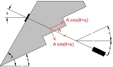 Pela abordagem do EC7 e seguindo a analogia anterior, é necessário verificar a inequação 4.2. onde: FF dddddd ;dd FF ssssss ;dd (4.2.) FF dddddd ;dd = TT = WW sin αα + UU 2 + UU 4 + UU 6 (4.27.