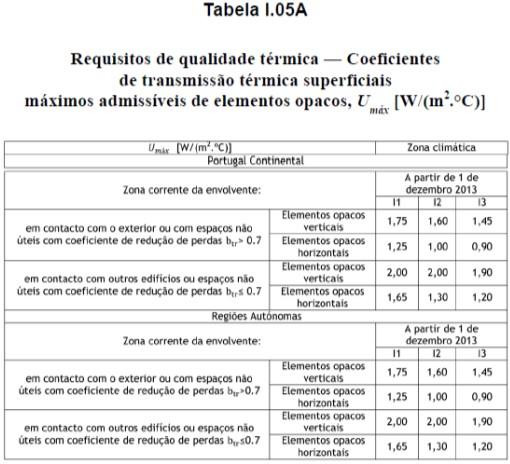 CAPÍTULO 3 sujeitos a requisitos energéticos conforme previsto na Tabela I.05B da Portaria 379-A/2015, não podendo apresentar um U superior aos valores máximos indicados na referida tabela, ver Fig.