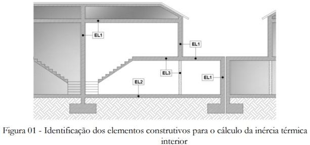 CAPÍTULO 3 a) EL1 - Elementos da envolvente exterior ou da envolvente interior, ou elementos de construção em contacto com outra fração autónoma ou com edifício adjacente; b) EL2 - Elementos em