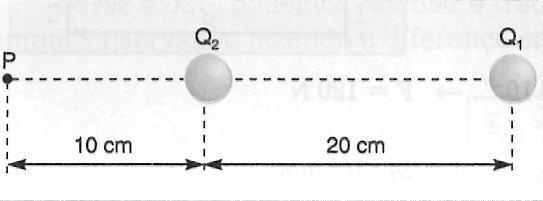 15) Uma carga puntiforme positiva Q 1 = 18.10-6 C dista, no vácuo, 20 cm de uma carga puntiforme negativa Q 2 = -8,0.10-6 C, conforme a figura.