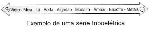 Aparentemente, a eletrização por atrito é um processo sempre possível. Todavia, algumas condições precisam ser observadas. Quando esfregamos as mãos, não eletrizamos nenhuma delas.