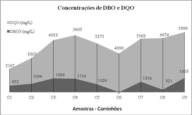 Tabela 01: Média dos resultados de concentração de DQO, DBO 5, NH 3 e N. Orgânico. Média de concentração de DQO, DBO 5, NH 3 e N. Orgânico Amostras DQO (mg/l) DBO 5 (mg/l) NH 3 (mgn/l) N.