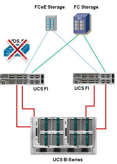 Configurar Configurar o armazenamento anexado direto O processo geral para configurar o DAS no UCS é: 1. Configurar o FI no modo de switch FC. 2. Create exigiu SAN virtual (VSAN). 3.