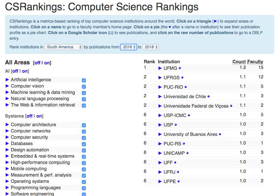 O DI no quadro internacional CSRankings identifies institutions and faculty actively engaged in research across a number of areas of computer
