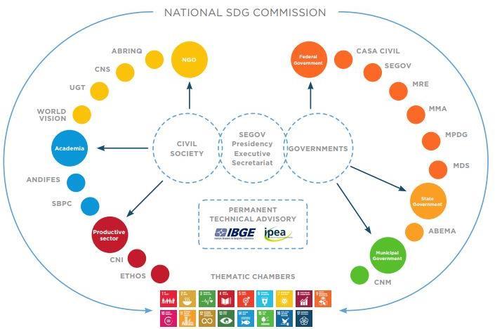 National Commission for the Sustainable Development Goals Permanent