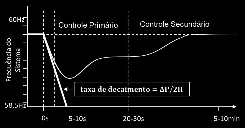 Figura 3-1 Frequência de um Sistema de Potência frente a uma grande perturbação.
