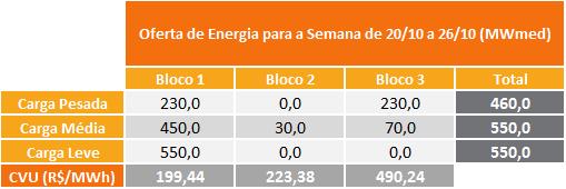 8. IMPORTAÇÃO DE ENERGIA DA REPÚBLICA ORIENTAL DO URUGUAI Para a semana operativa de 20/10/2018 a 26/10/2018, foi considerada a seguinte oferta de importação de energia da República Oriental do